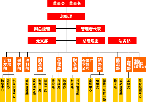 北京统一石油化工 企业管理之道与实践