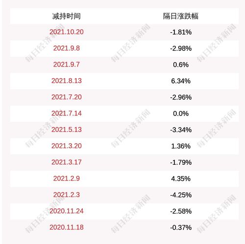 文投控股 北京屹唐文创定增基金减持计划完成，累计减持5.35万股